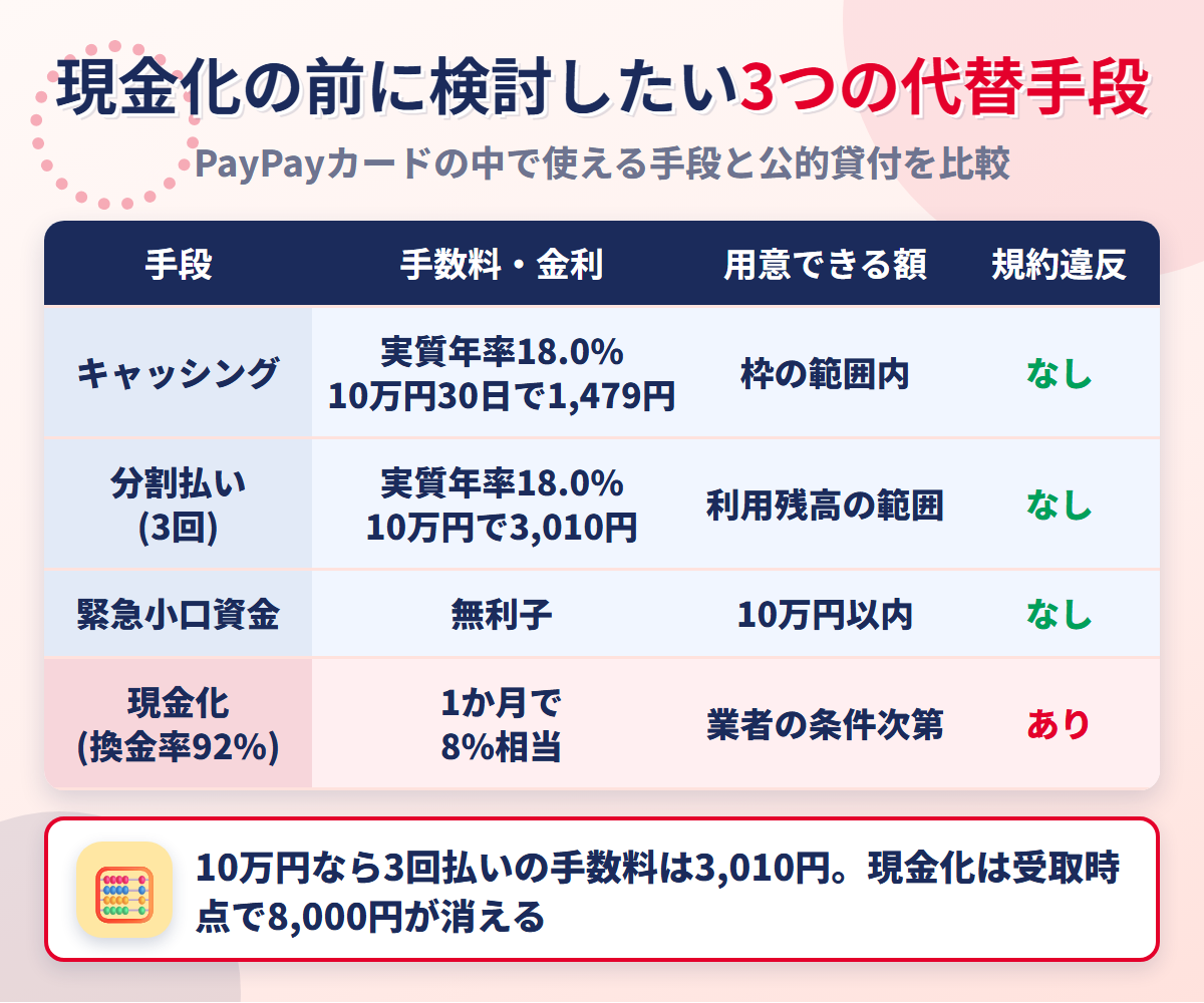現金化の代替手段の比較表。キャッシングは実質年率18.0%で10万円30日なら1,479円、分割払い3回は10万円で3,010円、緊急小口資金は無利子