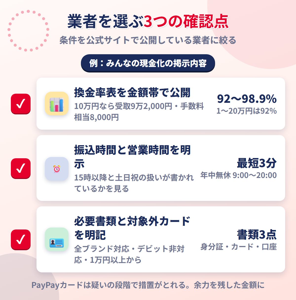 現金化業者を選ぶ3つの確認点。換金率表の公開、振込時間と営業時間の明示、必要書類と対象外カードの明記