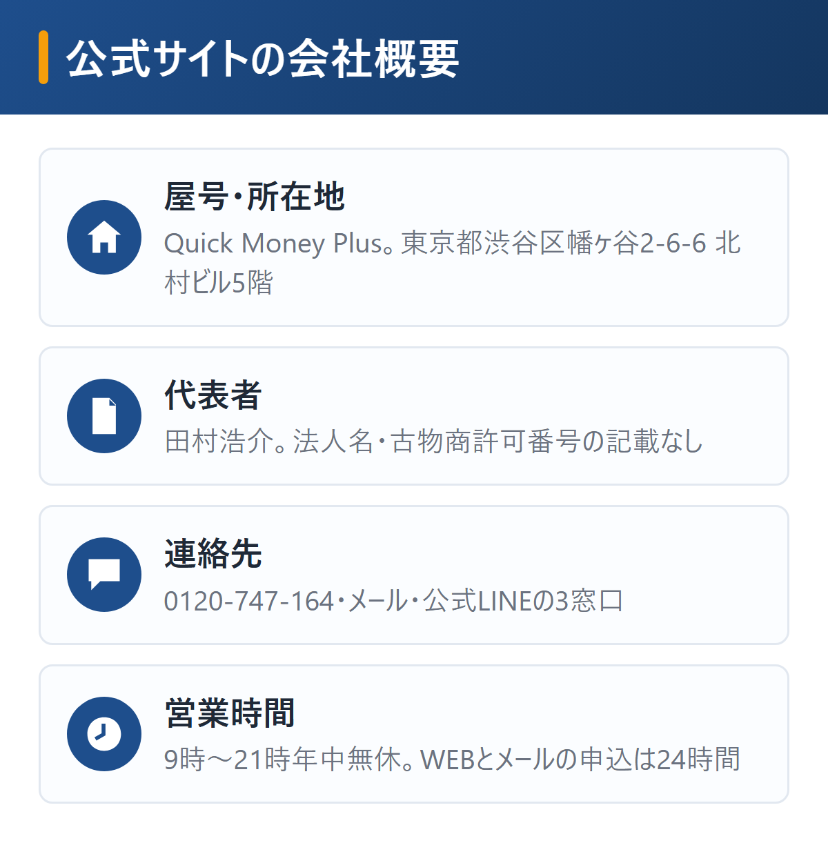 クイックマネープラスの会社概要を図解。屋号Quick Money Plus、所在地は東京都渋谷区幡ヶ谷2-6-6北村ビル5階、代表者田村浩介、電話0120-747-164、営業9時〜21時年中無休、メールとLINEの窓口あり