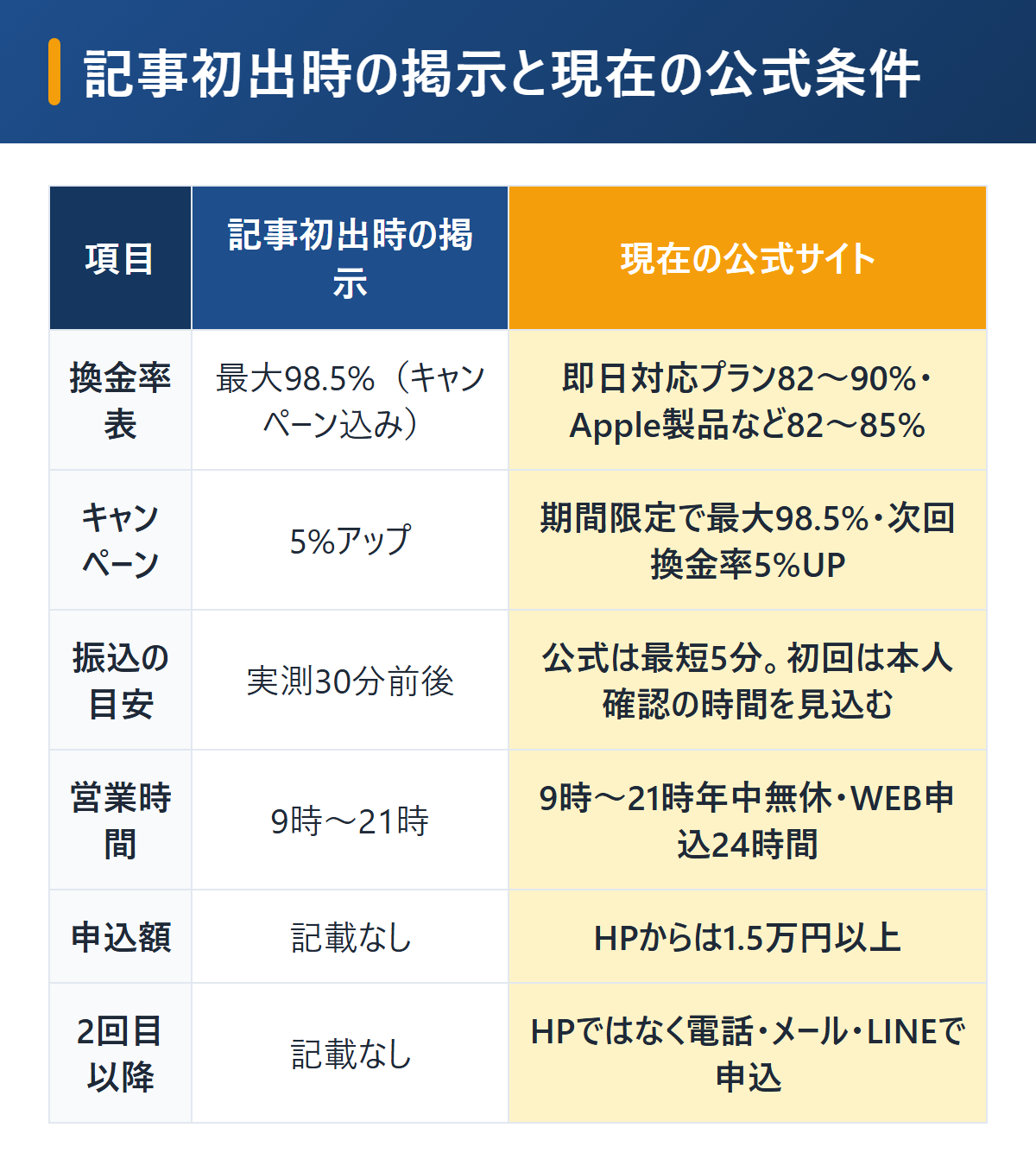 クイックマネープラスの記事初出時の掲示と現在の公式条件を比較。換金率表は即日対応プラン82〜90%とApple製品82〜85%、キャンペーン最大98.5%、最短5分、営業9時〜21時、HP申込は1.5万円以上