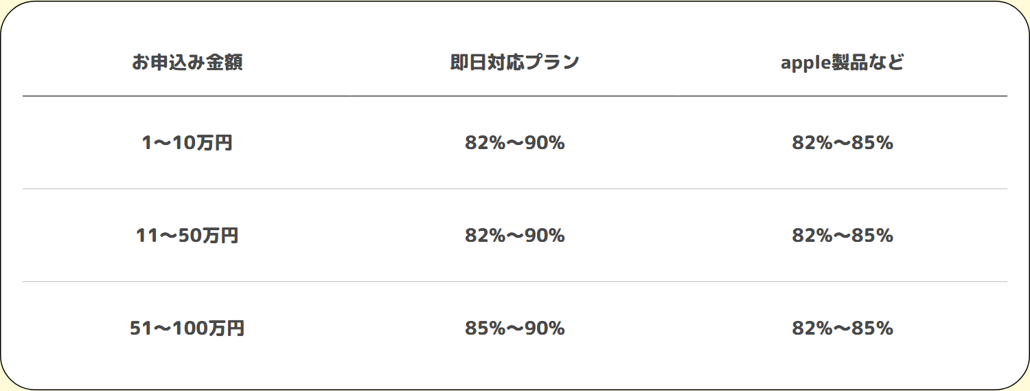 クイックマネープラス公式サイトの換金率表。即日対応プランは1〜10万円と11〜50万円が82〜90%、51〜100万円が85〜90%、Apple製品などは82〜85%