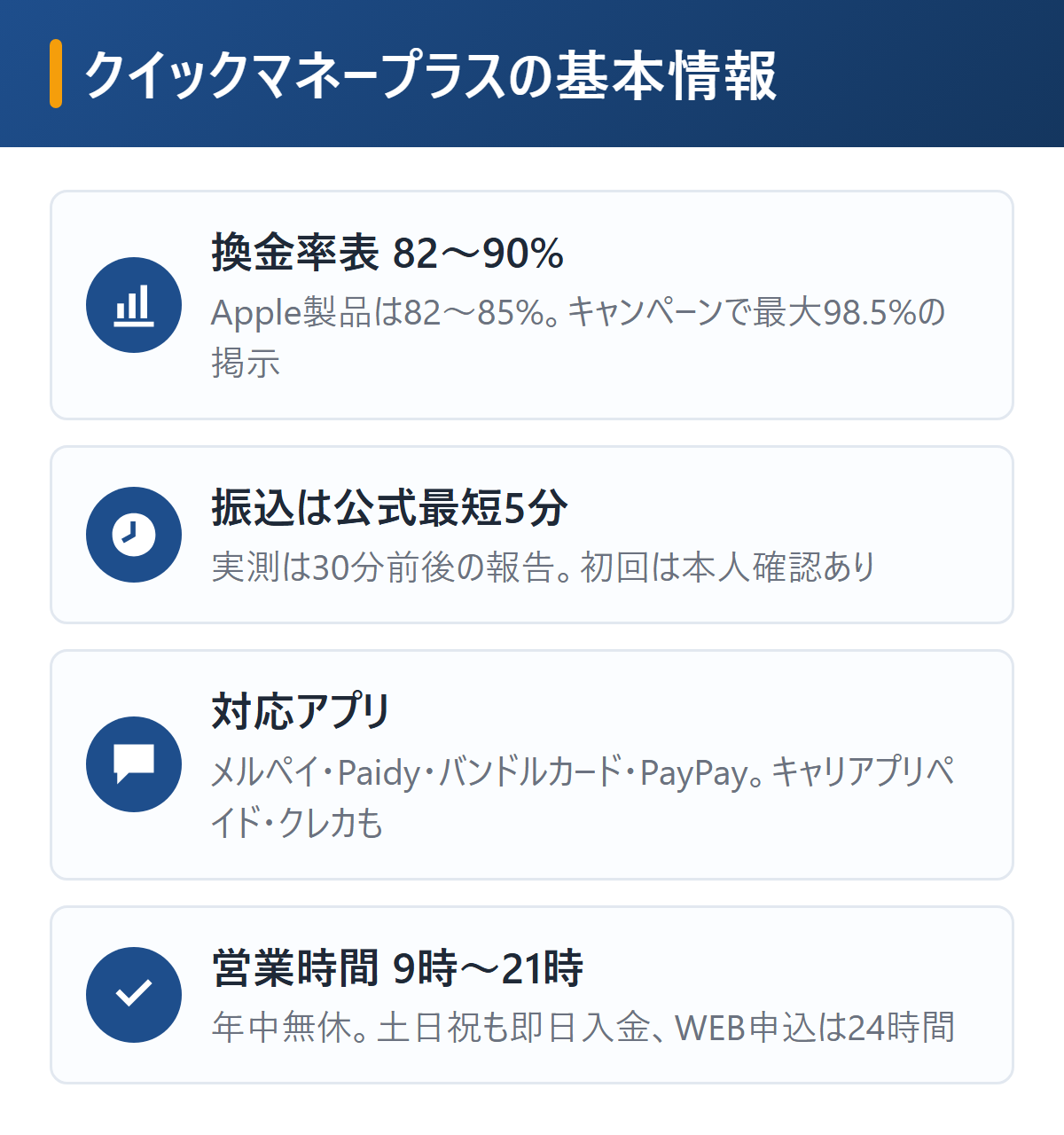 クイックマネープラスの基本情報を図解。換金率表は82〜90%でApple製品は82〜85%、キャンペーンで最大98.5%、振込は公式最短5分で実測30分前後、対応アプリはメルペイ・Paidy・バンドルカード・PayPay、営業時間9時〜21時年中無休