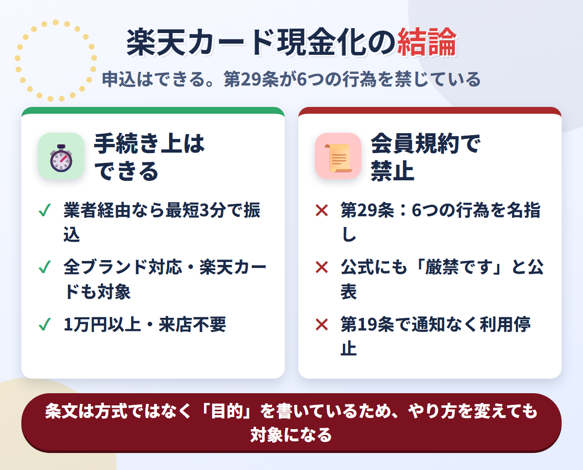 楽天カード現金化の結論。業者経由なら最短3分で可能だが、会員規約第29条が6つの行為を名指しで禁じ、公式ページでも厳禁と公表されている