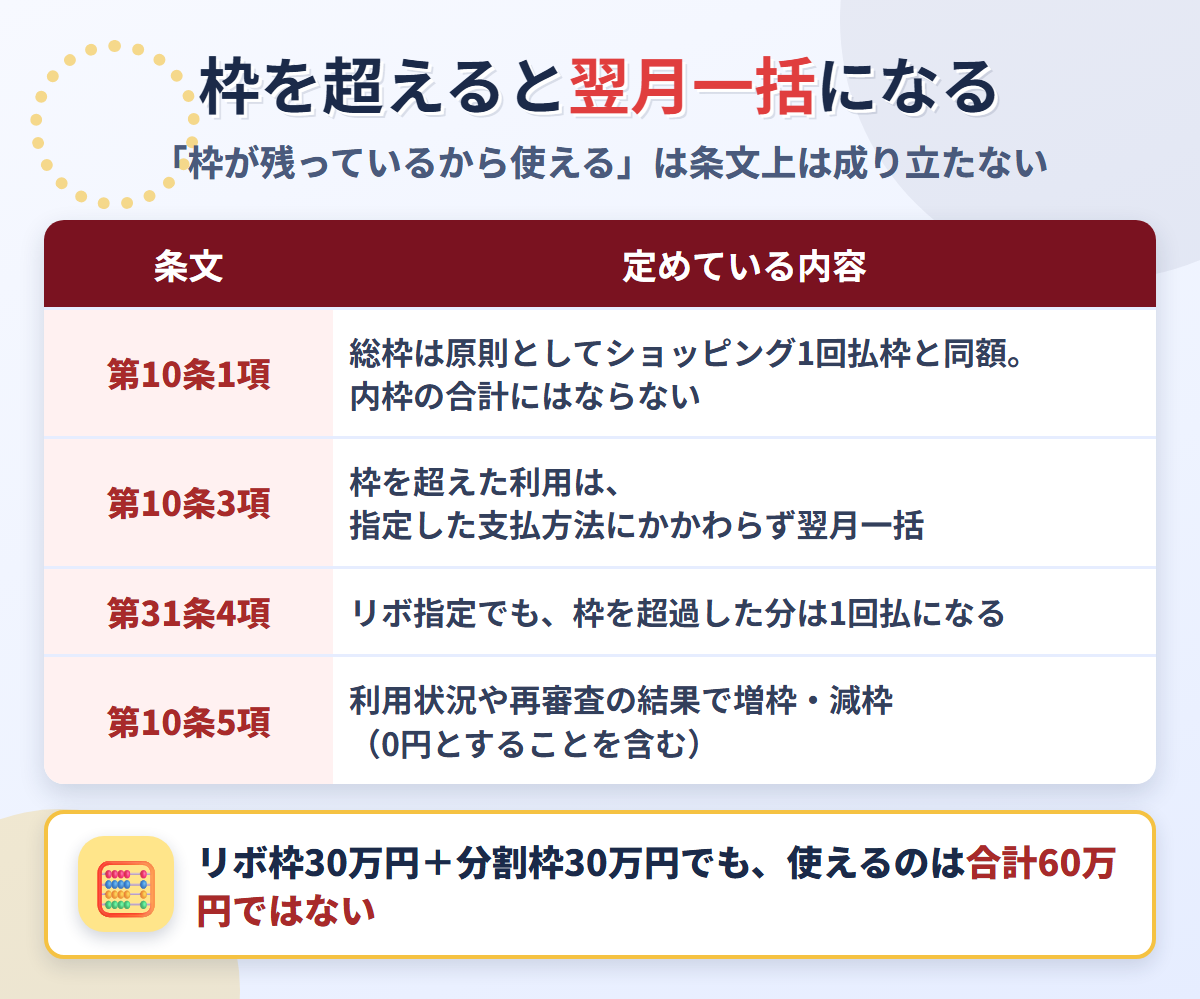 楽天カードの利用可能枠の仕組み。第10条1項で総枠は1回払枠と同額、第10条3項で超過分は支払方法を問わず翌月一括、第10条5項で0円まで減枠できる
