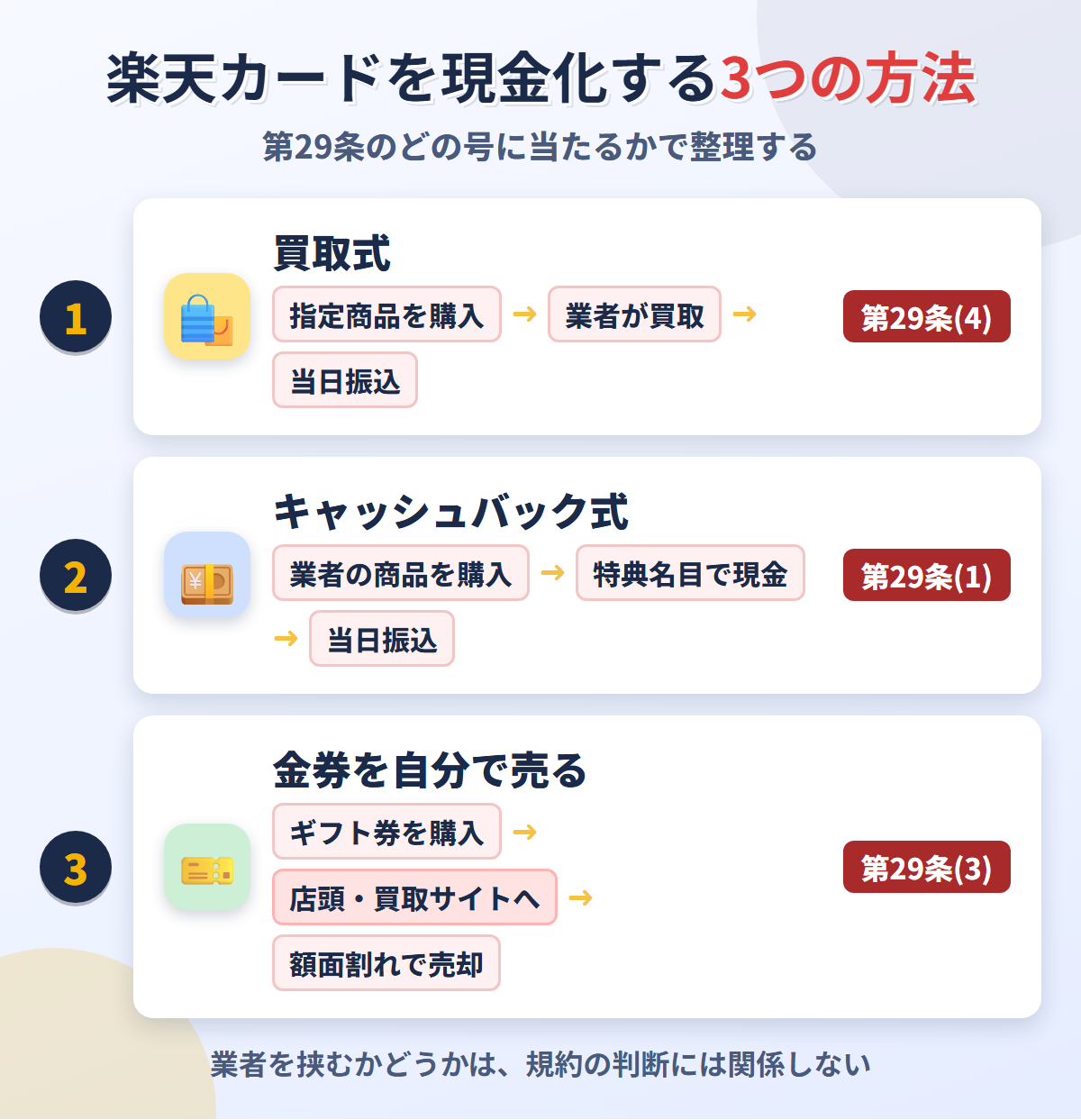 楽天カードを現金化する3つの方法。買取式は第29条(4)、キャッシュバック式は第29条(1)、金券を自分で売る方法は第29条(3)に当たる