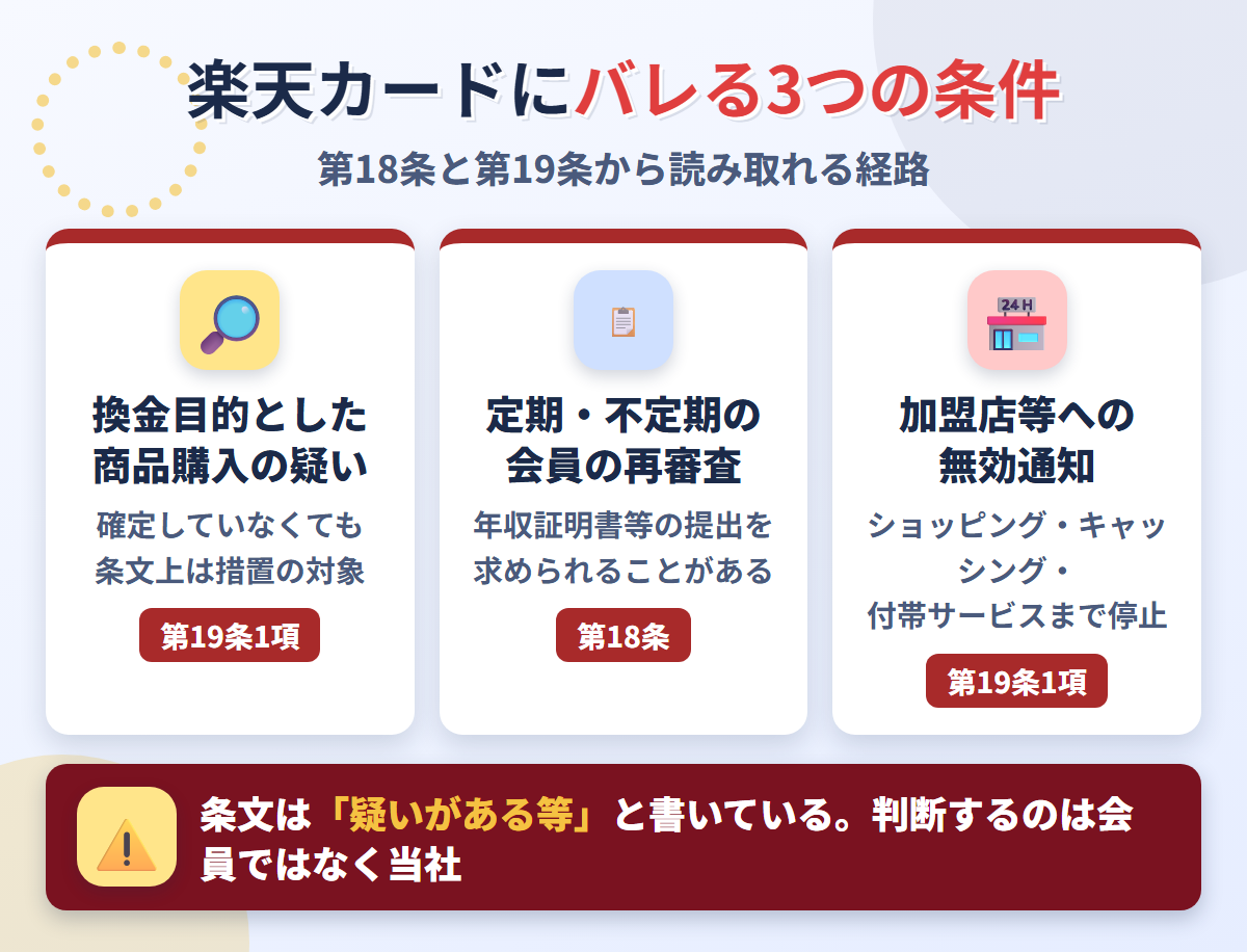 楽天カードにバレる3つの条件。第19条1項の換金目的とした商品購入の疑い、第18条の定期・不定期の再審査、加盟店等への無効通知