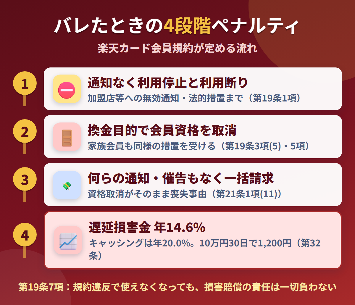 楽天カードで現金化がバレたときの4段階ペナルティ。通知なき利用停止、換金目的での会員資格取消、何らの通知もない一括請求、遅延損害金年14.6%
