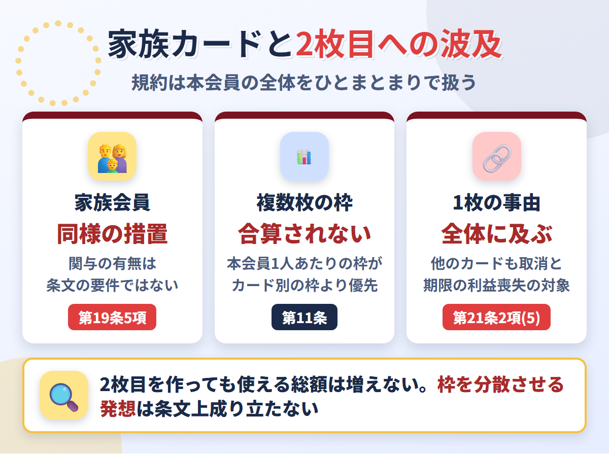 家族カードと2枚目への波及。第19条5項で家族会員も同様の措置、第11条で複数枚でも枠は合算されない、第21条2項(5)で1枚の事由が全体に及ぶ