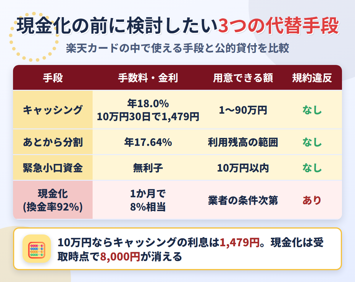 現金化の代替手段の比較表。キャッシングは年18.0%で10万円30日なら1,479円、あとから分割は年17.64%、緊急小口資金は無利子