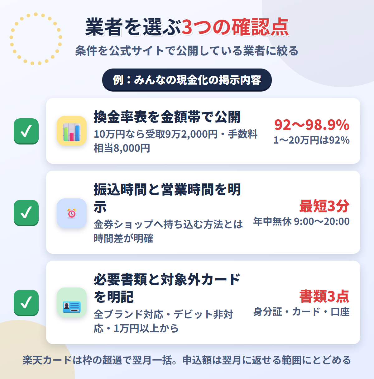 現金化業者を選ぶ3つの確認点。換金率表の公開、振込時間と営業時間の明示、必要書類と対象外カードの明記
