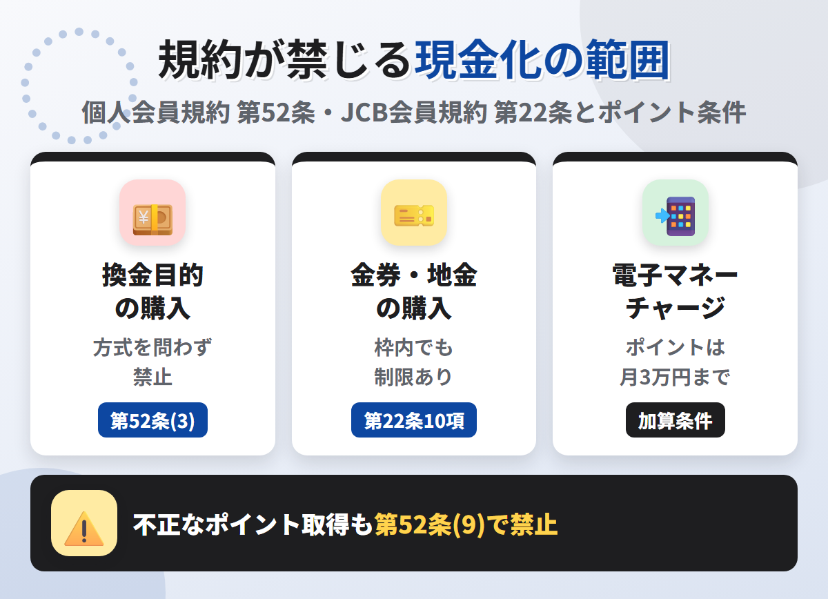 リクルートカードの規約が禁じる現金化の範囲。換金目的の購入は方式を問わず禁止、金券や地金は枠内でも利用が制限され、電子マネーチャージのポイントは合算で月3万円まで
