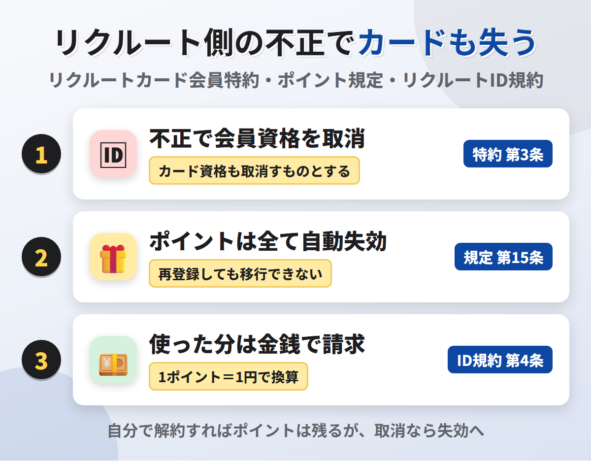 リクルート側の不正でカードも失う流れ。特約 第3条でリクルート会員資格を失えばカード資格も取り消され、ポイント規定 第15条でポイントはすべて失効し、使った分は1ポイント＝1円で請求されうる