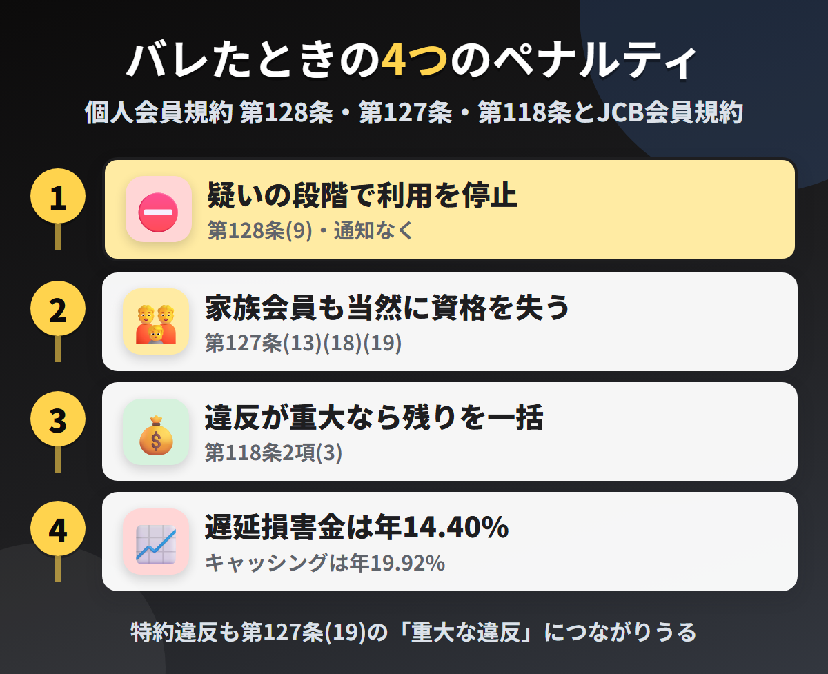 リクルートカードで現金化がバレたときの4つのペナルティ。疑いの段階での利用停止、家族会員も含めた資格の取消、重大な違反による一括請求、遅延損害金年14.40%