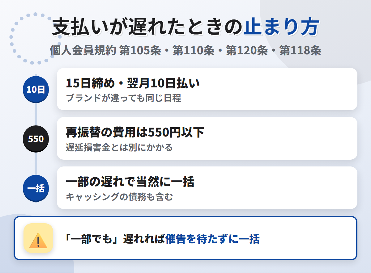 リクルートカードの支払いが遅れたときの流れ。15日締め翌月10日払いで、再振替の費用は550円以下、1回払いの一部でも遅れれば当然に一括