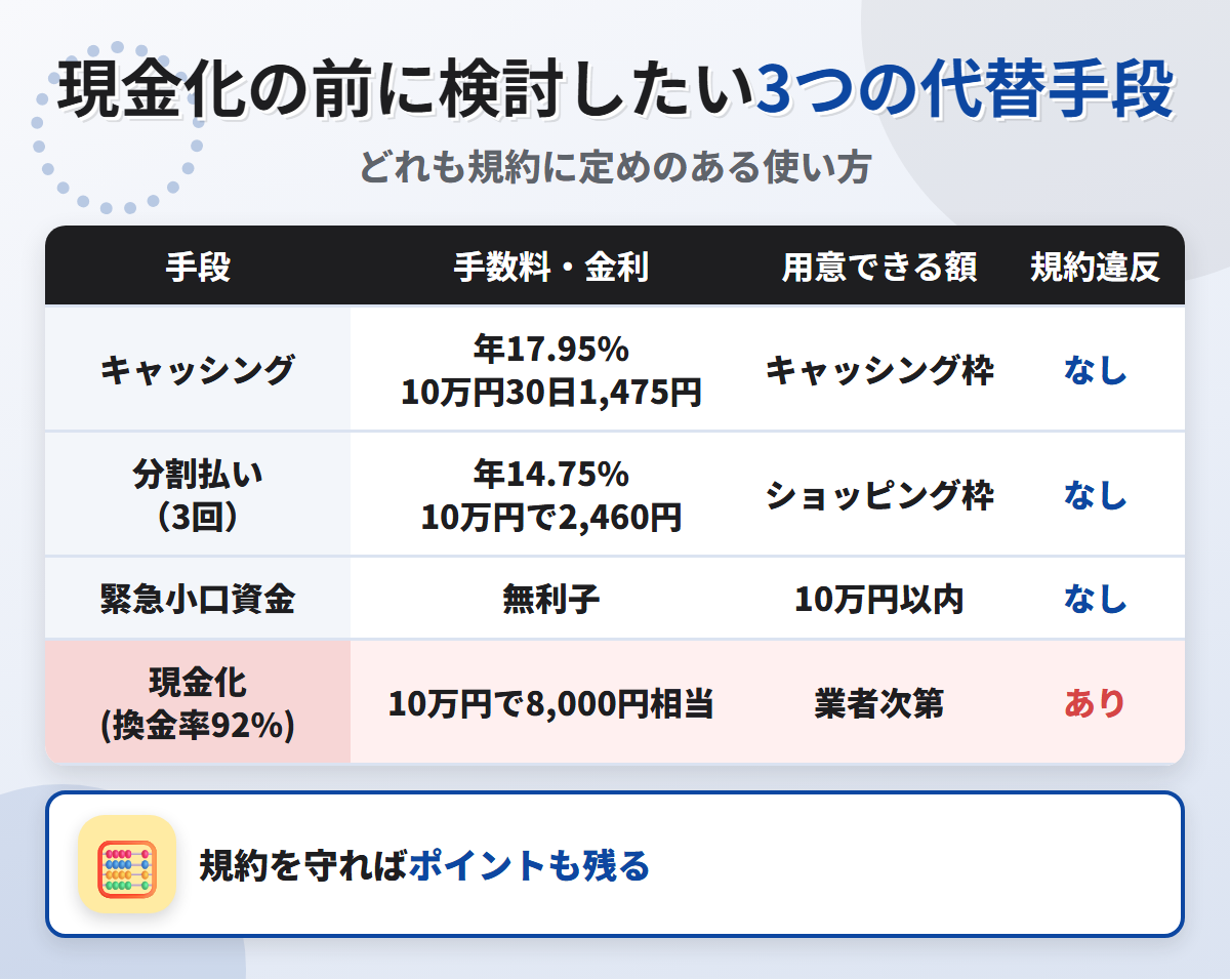 現金化の代替手段の比較表。キャッシング年17.95%で10万円30日1,475円、分割払い3回で2,460円、緊急小口資金の無利子と、換金率92%の現金化を比べている