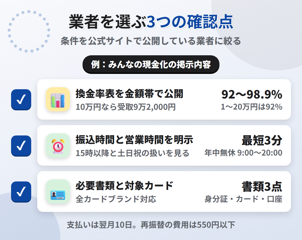 現金化業者を選ぶ3つの確認点。換金率表の公開、振込時間と営業時間の明示、必要書類と対象カードの明記
