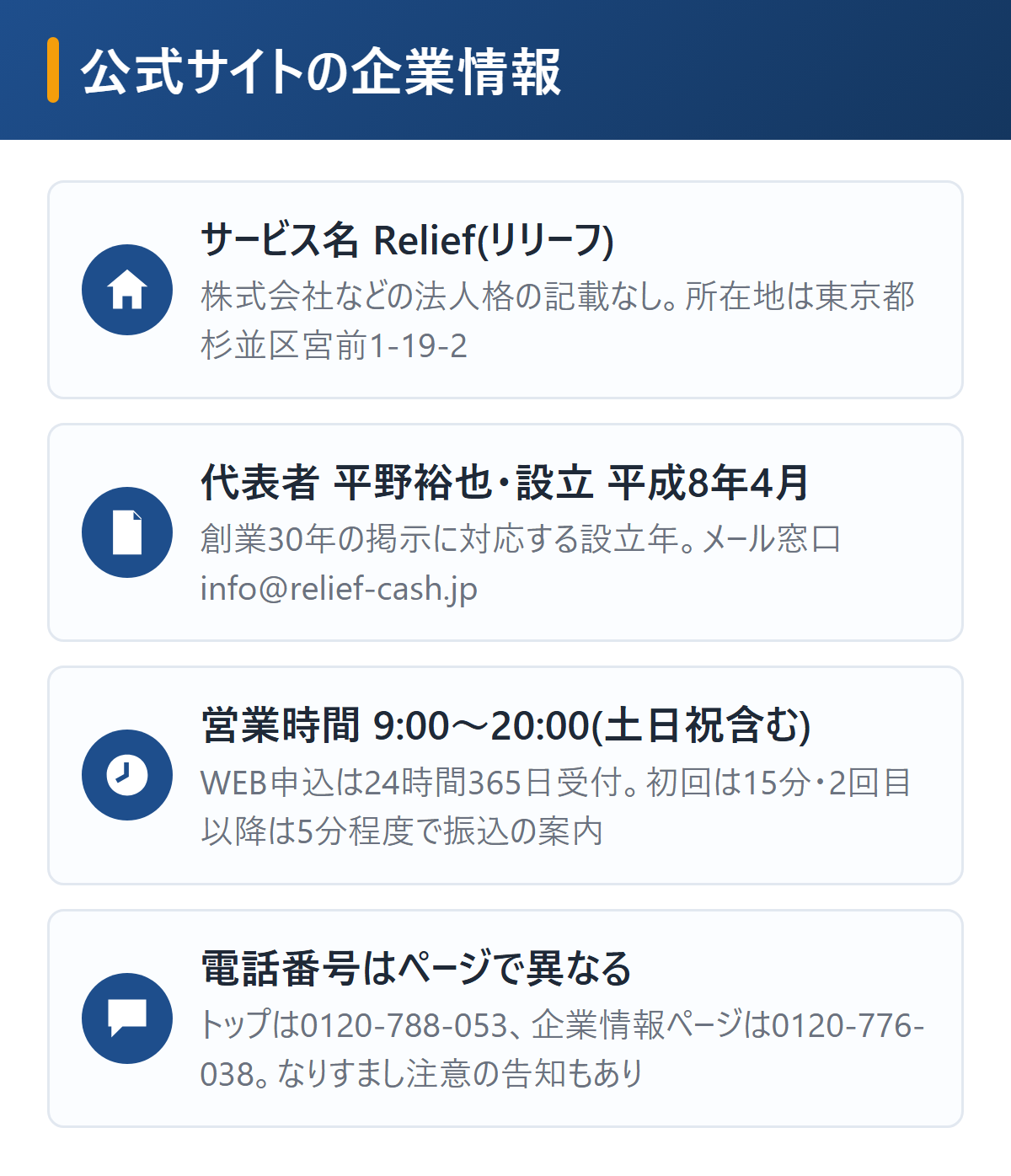 リリーフ現金化の企業情報を図解。サービス名Relief(法人格の記載なし)、所在地東京都杉並区宮前1-19-2、代表者平野裕也、設立平成8年4月、営業時間9時〜20時で土日祝を含む、WEB受付は24時間365日