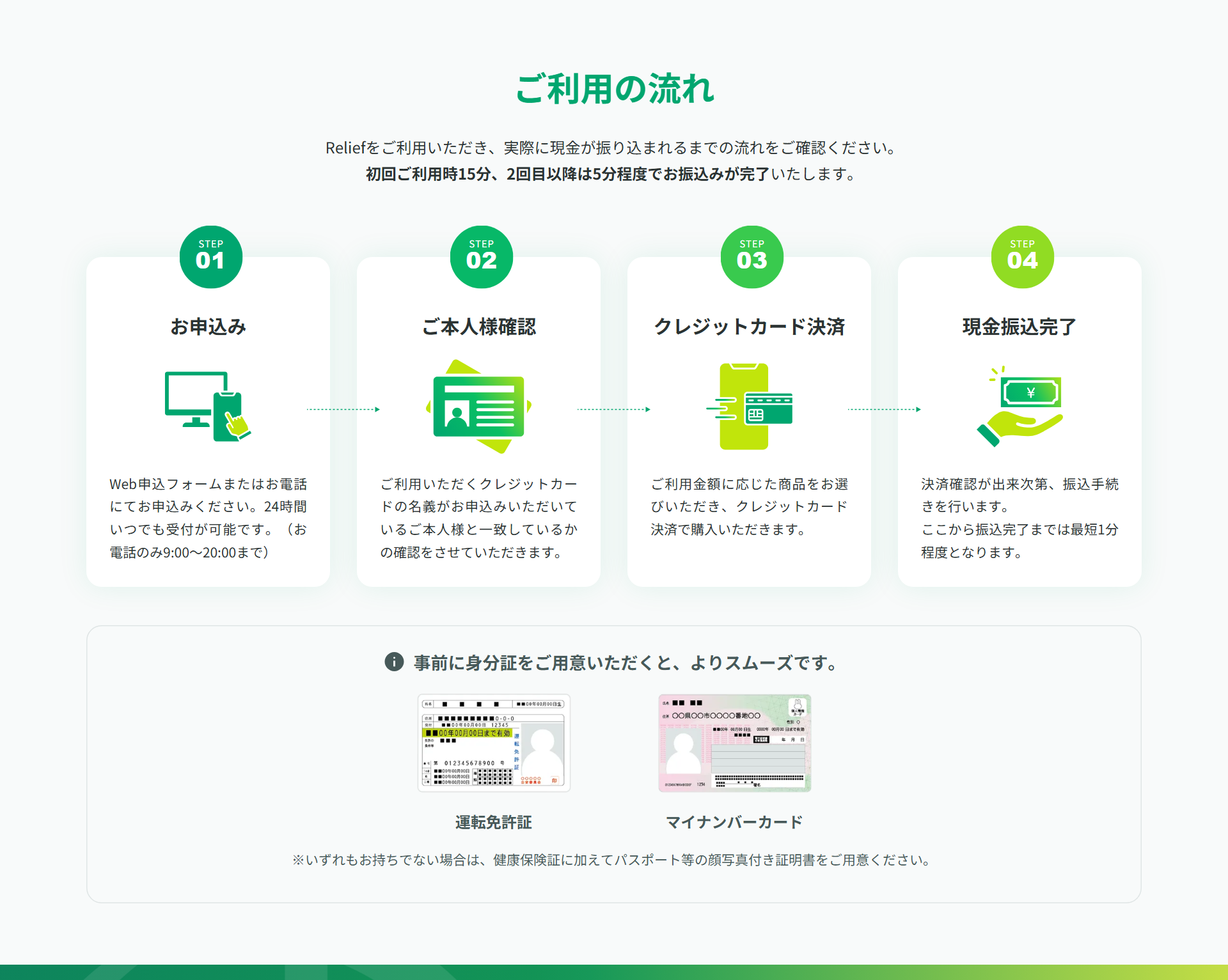 リリーフ公式サイトのご利用の流れ。お申込み、ご本人様確認、クレジットカード決済、現金振込完了の4ステップ。初回15分・2回目以降5分程度で振込完了、運転免許証かマイナンバーカードを用意