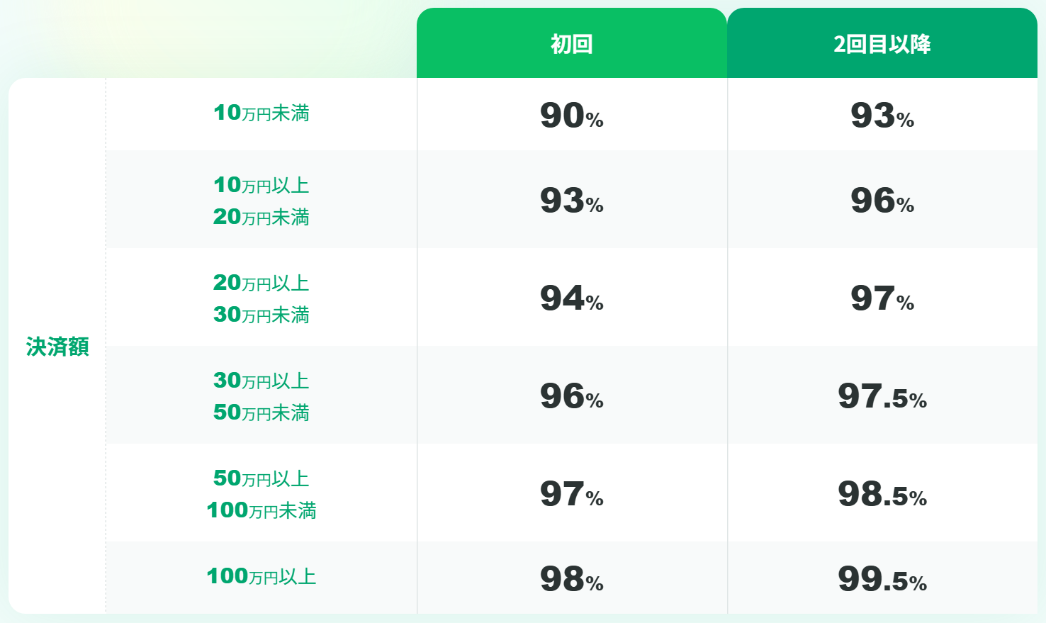 リリーフ公式サイトの換金率表。初回は10万円未満90%から100万円以上98%、2回目以降は93%から99.5%、表記は最大換金率という注記