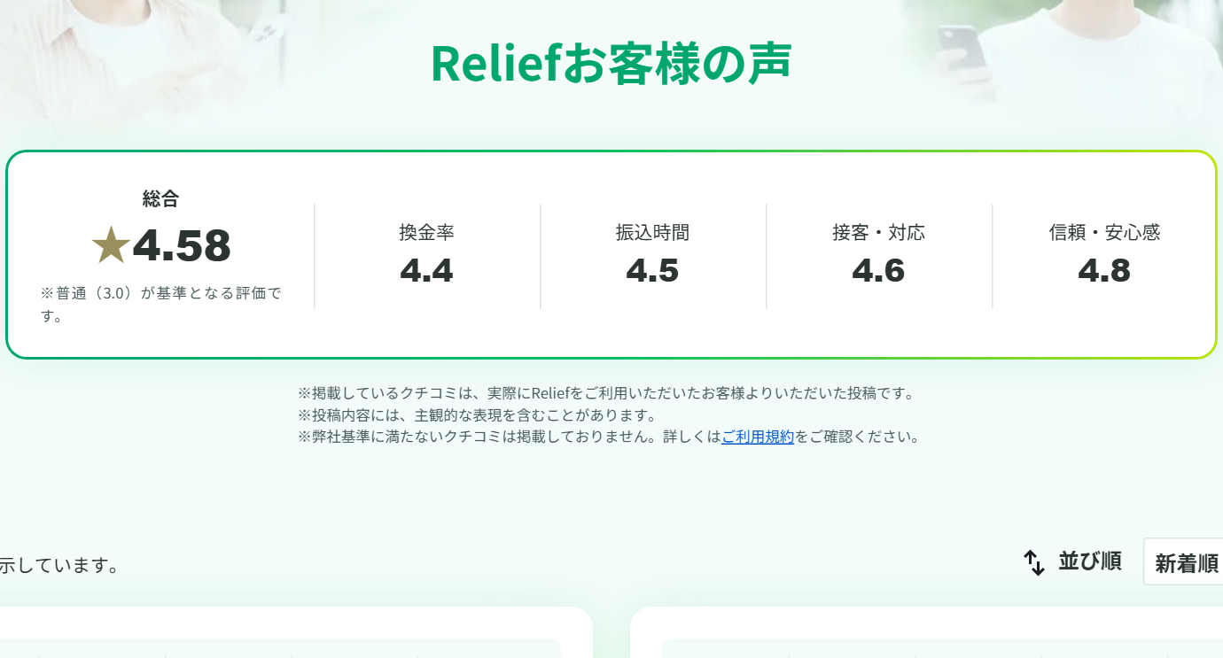 リリーフ公式サイトのお客様の声。総合4.58、換金率4.4、振込時間4.5、接客・対応4.6、信頼・安心感4.8、弊社基準に満たないクチコミは掲載していないという注記(自社掲載)