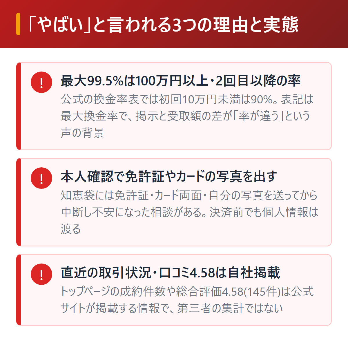 リリーフの現金化がやばいと言われる3つの理由を図解。最大99.5%は100万円以上かつ2回目以降の条件で初回10万円未満は90%、本人確認で免許証やカード写真の提出が必要で知恵袋に不安相談あり、直近の取引状況や口コミ4.58は自社掲載