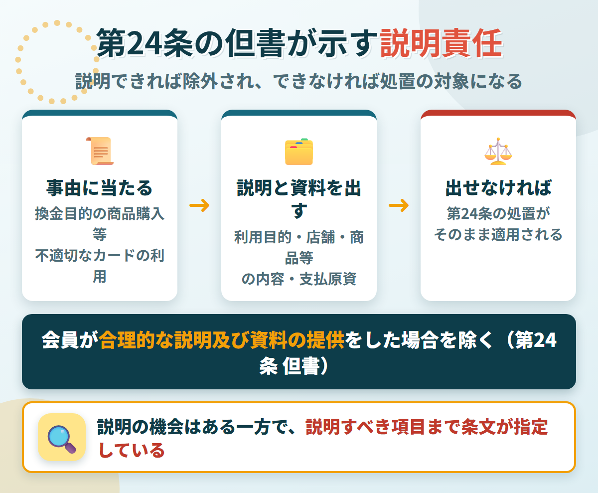 セゾンカード会員規約 第24条の但書の仕組み。換金目的の商品購入等が事由に当たっても、利用目的・店舗・商品等の内容・支払原資について合理的な説明及び資料の提供をした場合は除かれる