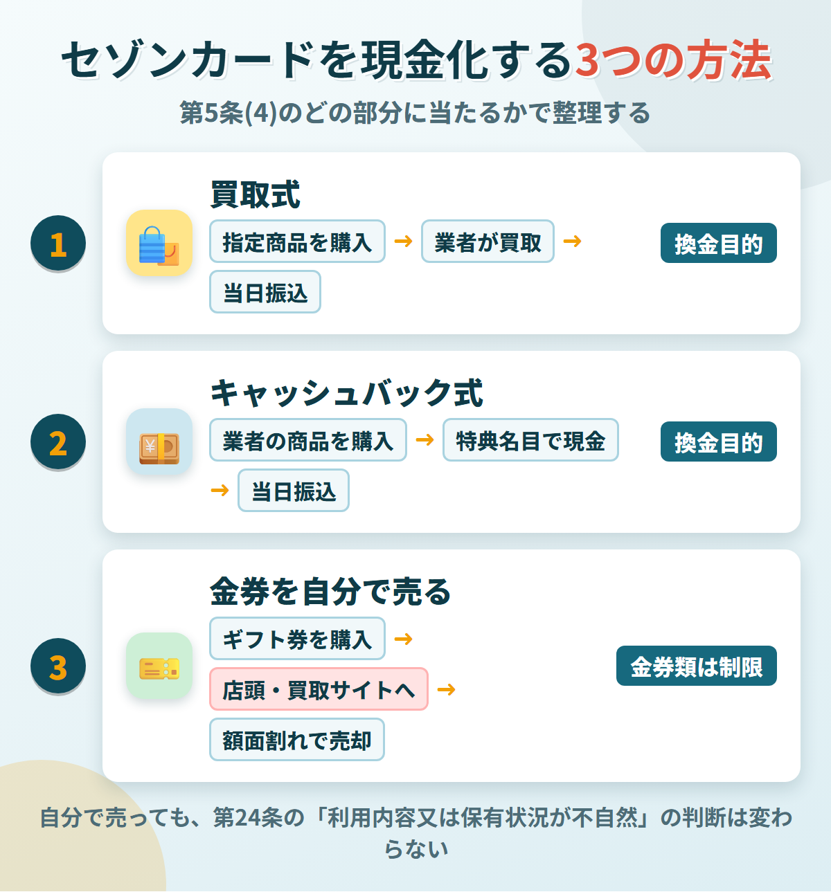 セゾンカードを現金化する3つの方法。買取式とキャッシュバック式は第5条(4)の換金目的、金券を自分で売る方法は金券類の制限と第24条の不自然な利用内容に当たる