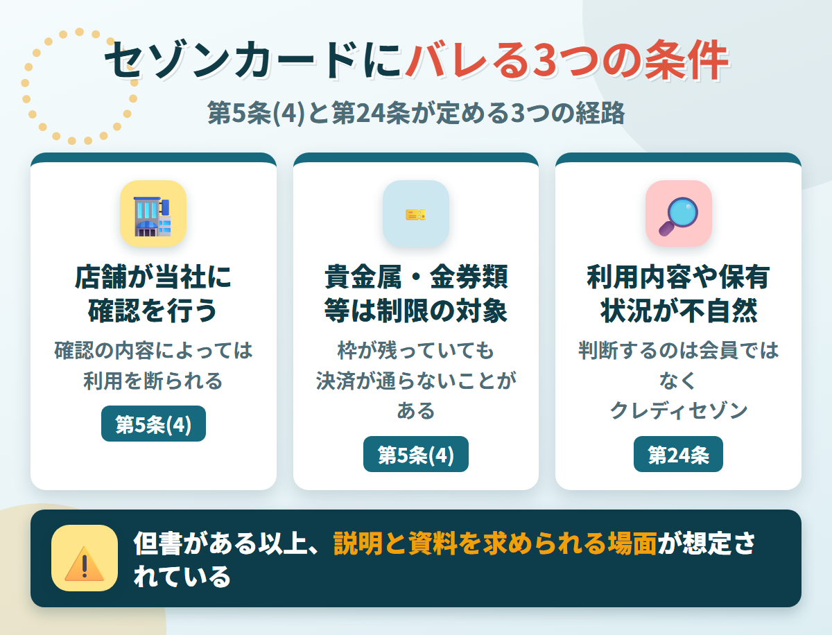 セゾンカードが現金化を把握する3つの経路。第5条(4)の店舗からの確認、貴金属・金券類等の制限、第24条の利用内容又は保有状況が不自然という判断