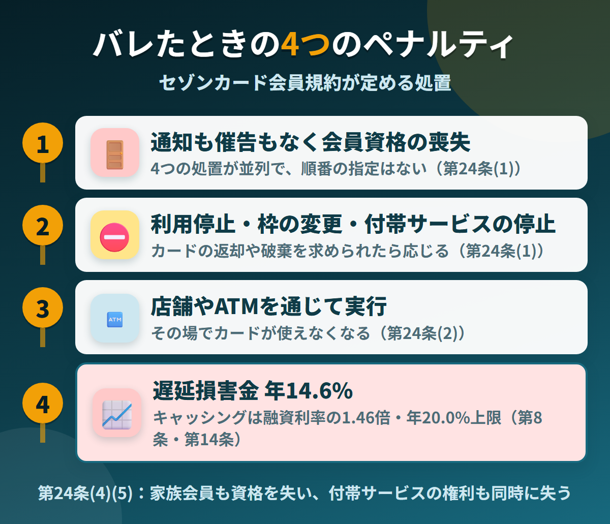 セゾンカードで現金化がバレたときの4つのペナルティ。通知も催告もない会員資格の喪失、利用停止と枠の変更、店舗やATMを通じた実行、遅延損害金年14.6%