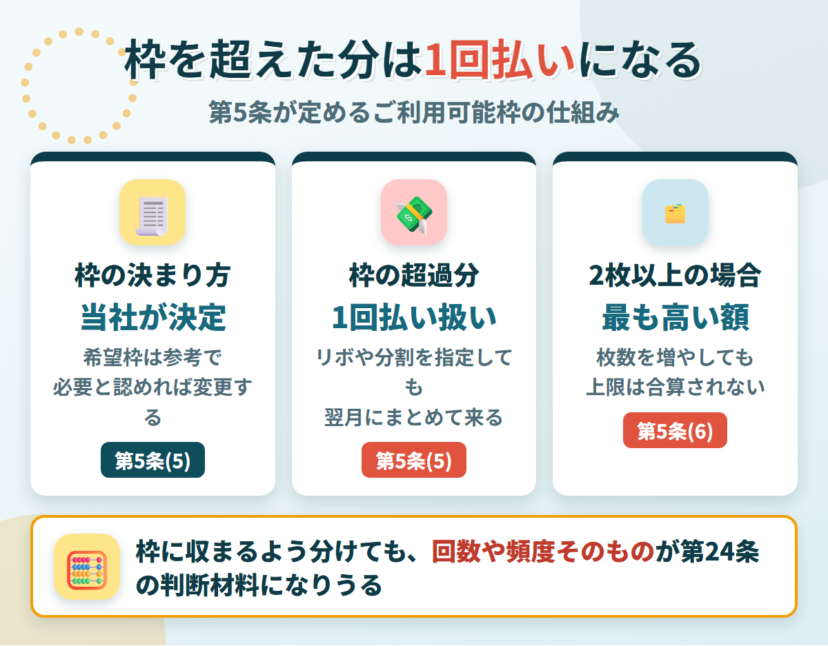 セゾンカードの利用可能枠の仕組み。第5条(5)で枠は当社が決定し超過分は1回払いと同様に扱い、第5条(6)で2枚以上でも最も高い額が上限になる