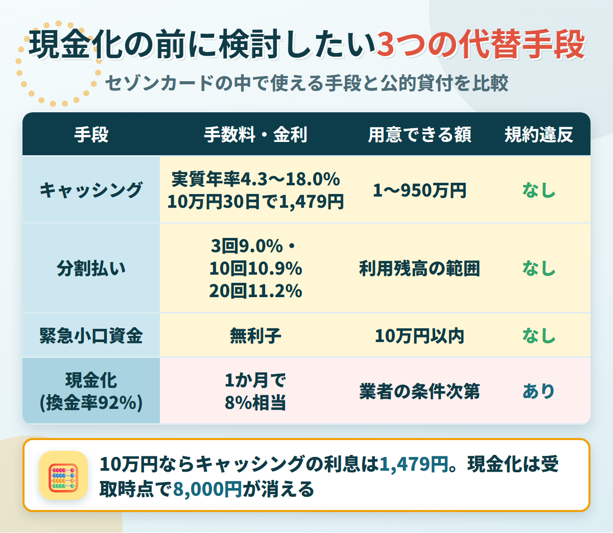 現金化の代替手段の比較表。キャッシングは実質年率4.3〜18.0%で10万円30日なら1,479円、分割払いは3回9.0%から20回11.2%、緊急小口資金は無利子