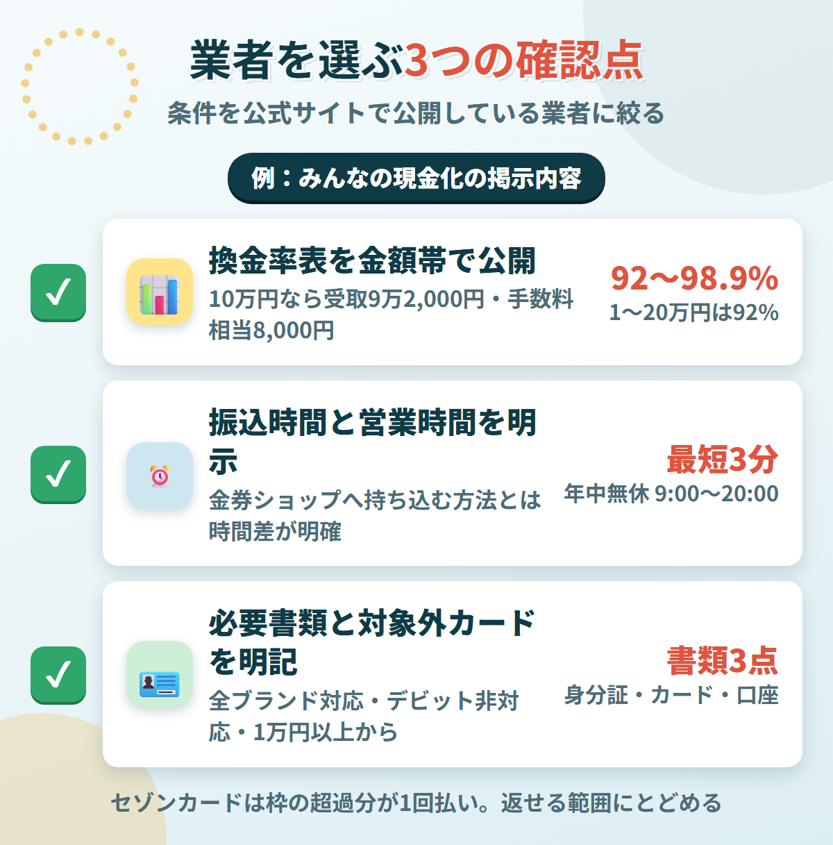 現金化業者を選ぶ3つの確認点。換金率表の公開、振込時間と営業時間の明示、必要書類と対象外カードの明記