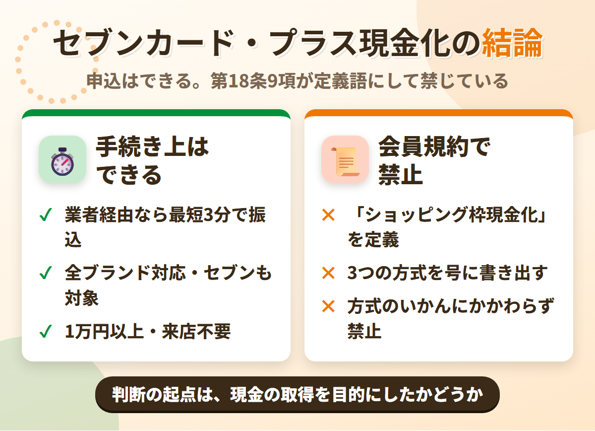 セブンカード・プラス現金化の結論。業者経由なら最短3分で可能だが、会員規約 第18条9項がショッピング枠現金化を定義語にして禁じている