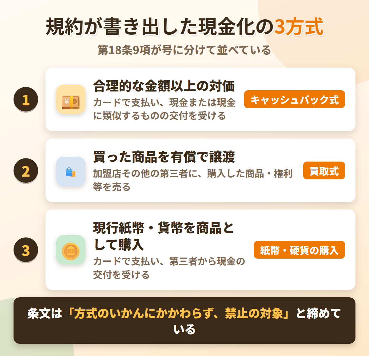 セブンカード・プラス会員規約 第18条9項が号に分けて書き出した3つの方式。合理的な金額以上の対価、買った商品の有償譲渡、現行紙幣や貨幣を商品として購入する方式