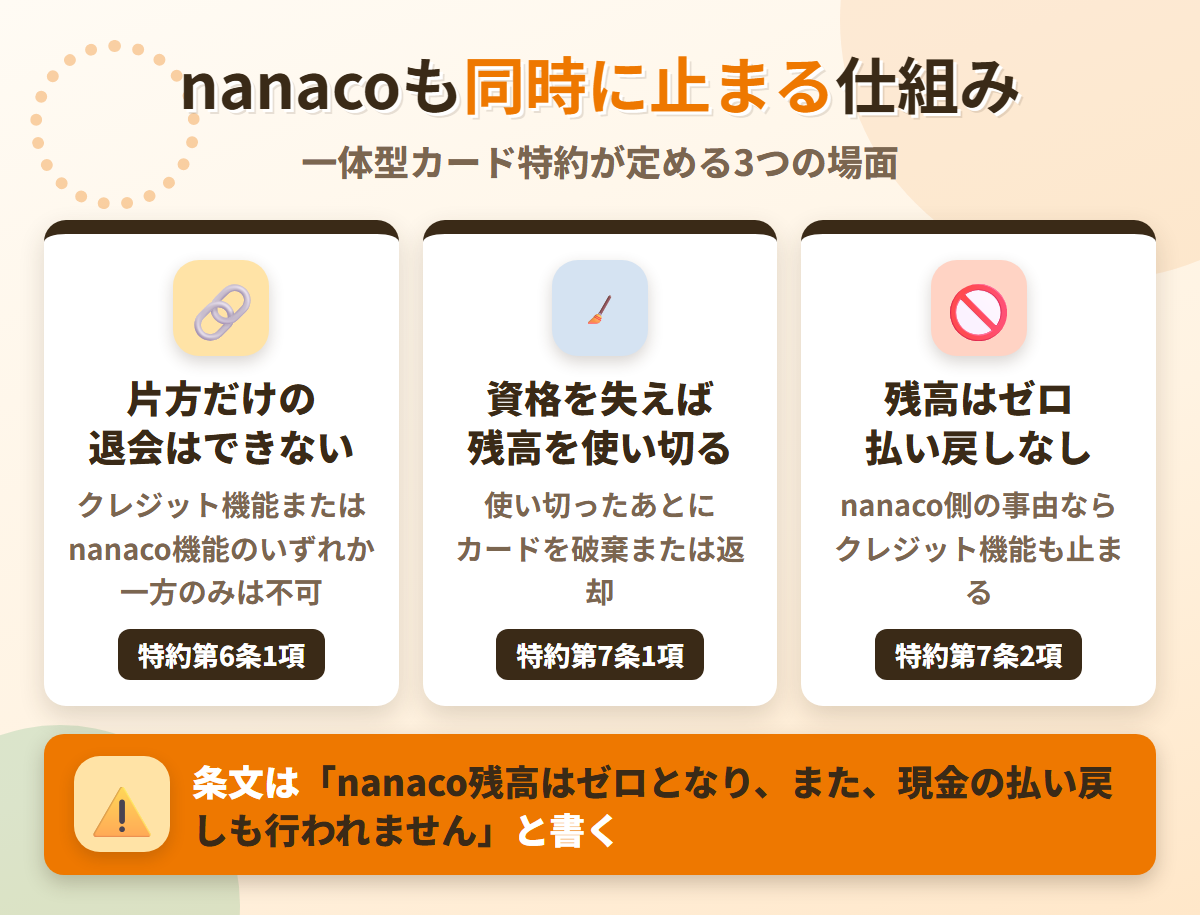 セブンカード・プラスの一体型カード特約。片方の機能だけの退会はできず、資格を失えばnanaco残高を使い切り、nanaco側の事由なら残高はゼロで現金の払い戻しも行われない