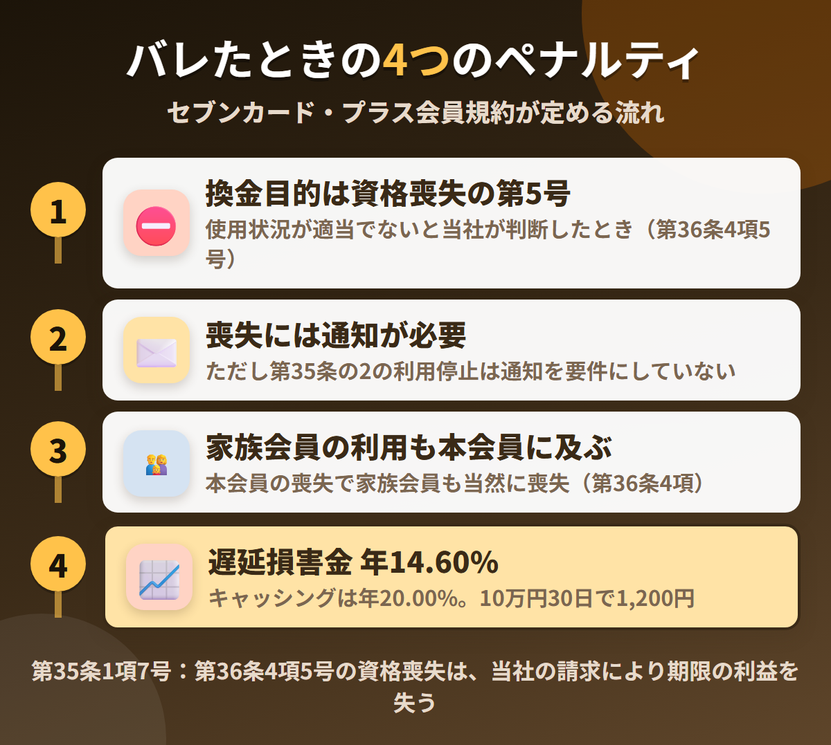 セブンカード・プラスで現金化がバレたときの4つのペナルティ。換金目的は資格喪失の第5号、喪失には通知が必要、家族会員の利用も本会員に及ぶ、遅延損害金年14.60%