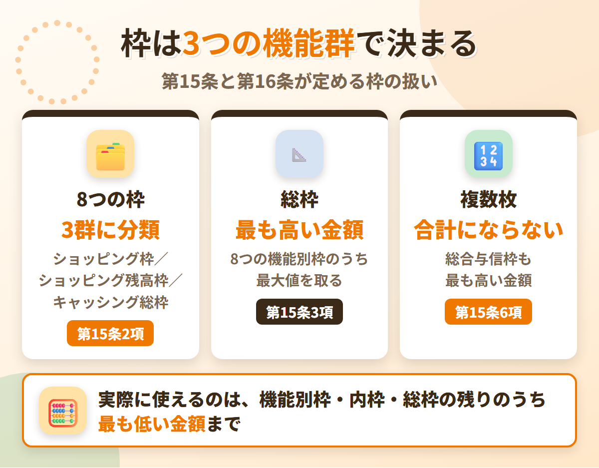 セブンカード・プラスの利用可能枠の仕組み。8つの機能別枠が3つの機能群に分類され、総枠は最も高い金額、複数枚でも合計にならない