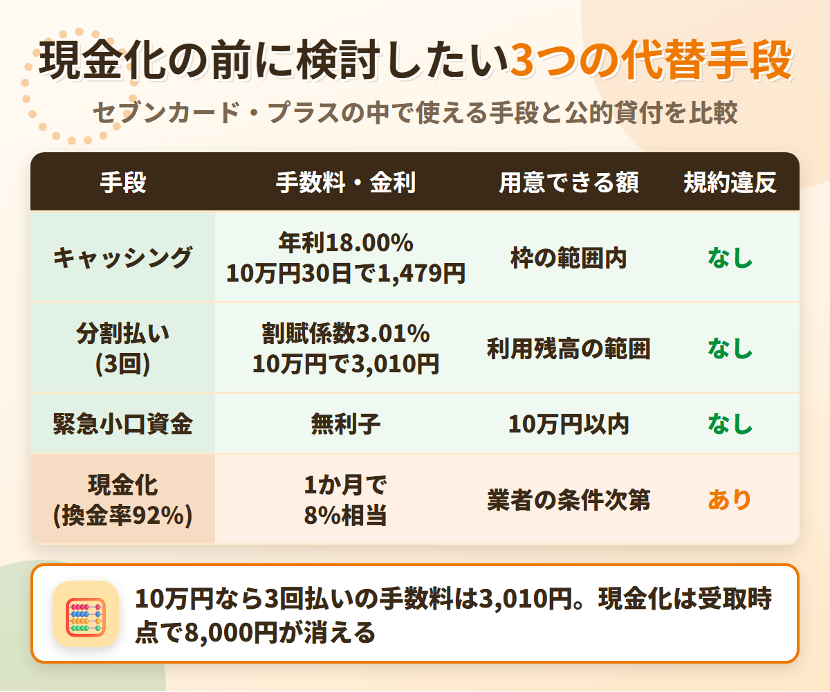現金化の代替手段の比較表。キャッシングは年利18.00%で10万円30日なら1,479円、分割払い3回は割賦係数3.01%で10万円なら3,010円、緊急小口資金は無利子