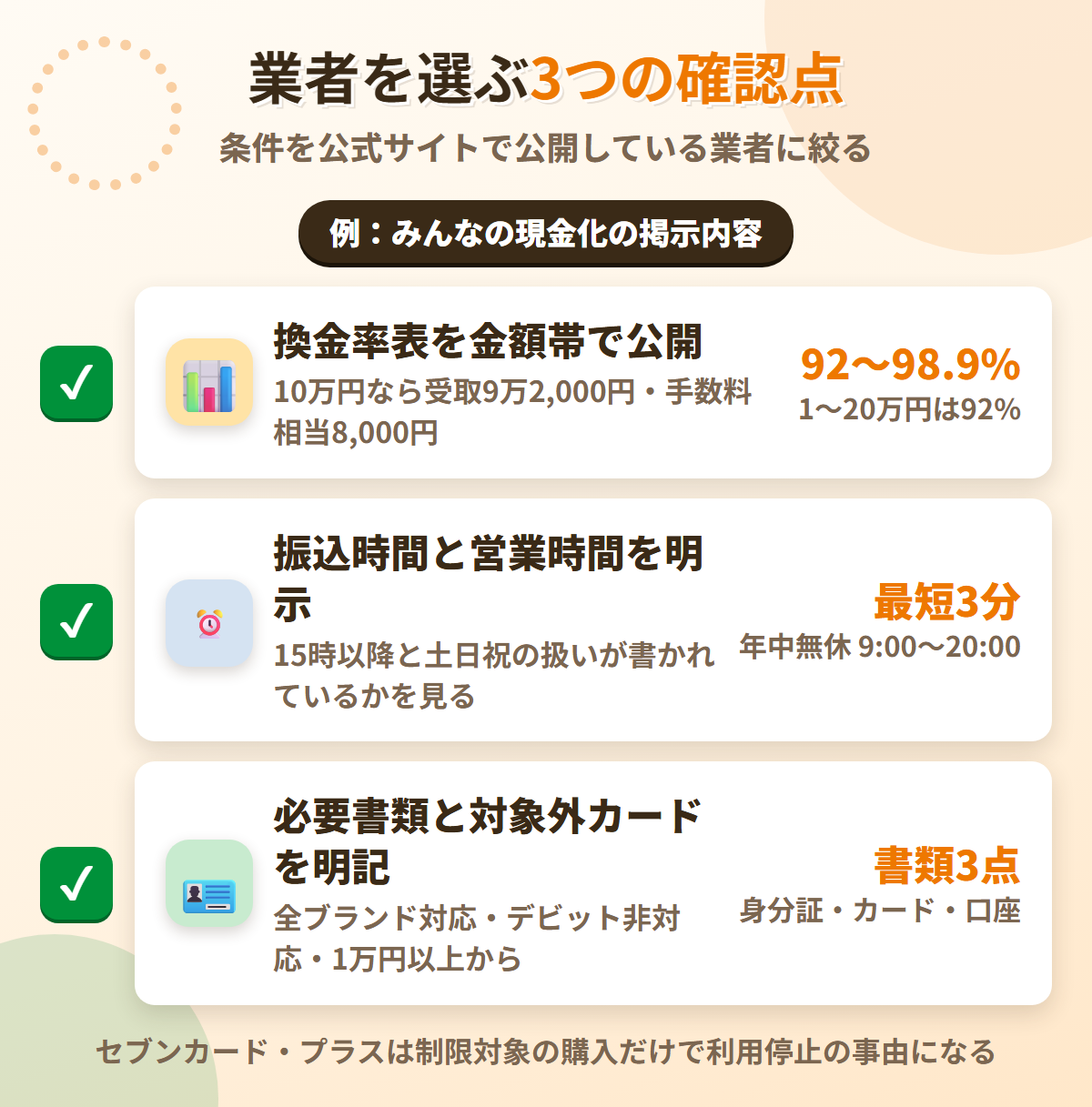 現金化業者を選ぶ3つの確認点。換金率表の公開、振込時間と営業時間の明示、必要書類と対象外カードの明記