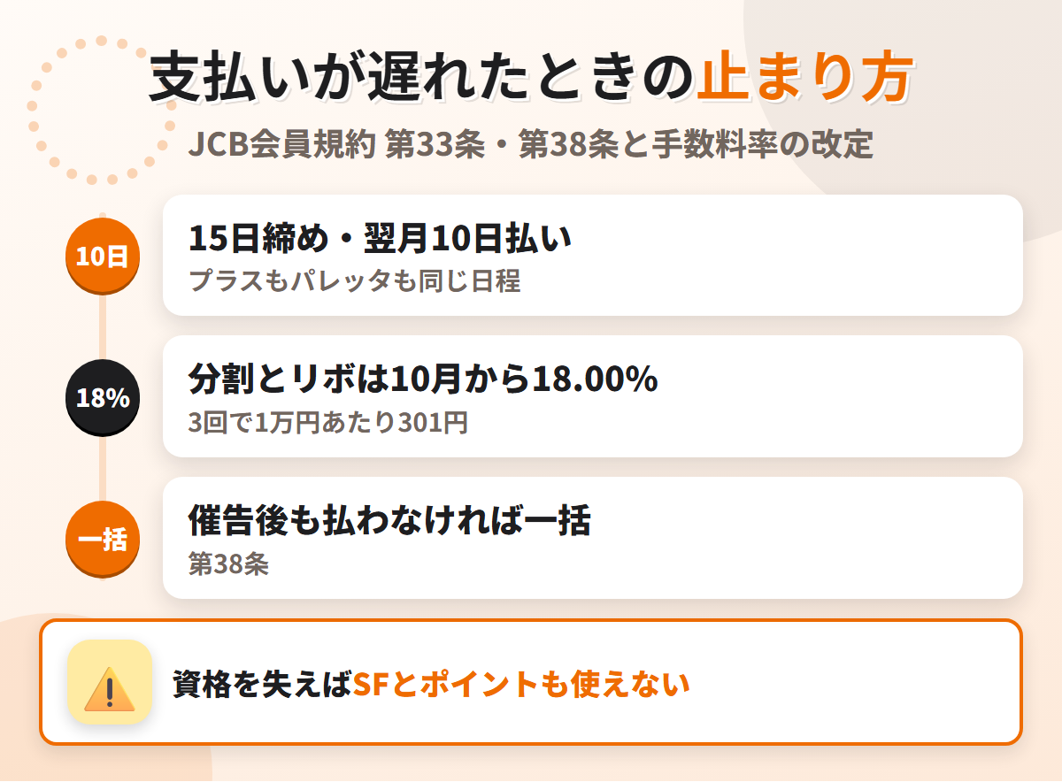 しずてつLuLuCaの支払いが遅れたときの流れ。15日締め翌月10日払いで、分割とリボは2026年10月から18.00%、催告後も払わなければ一括