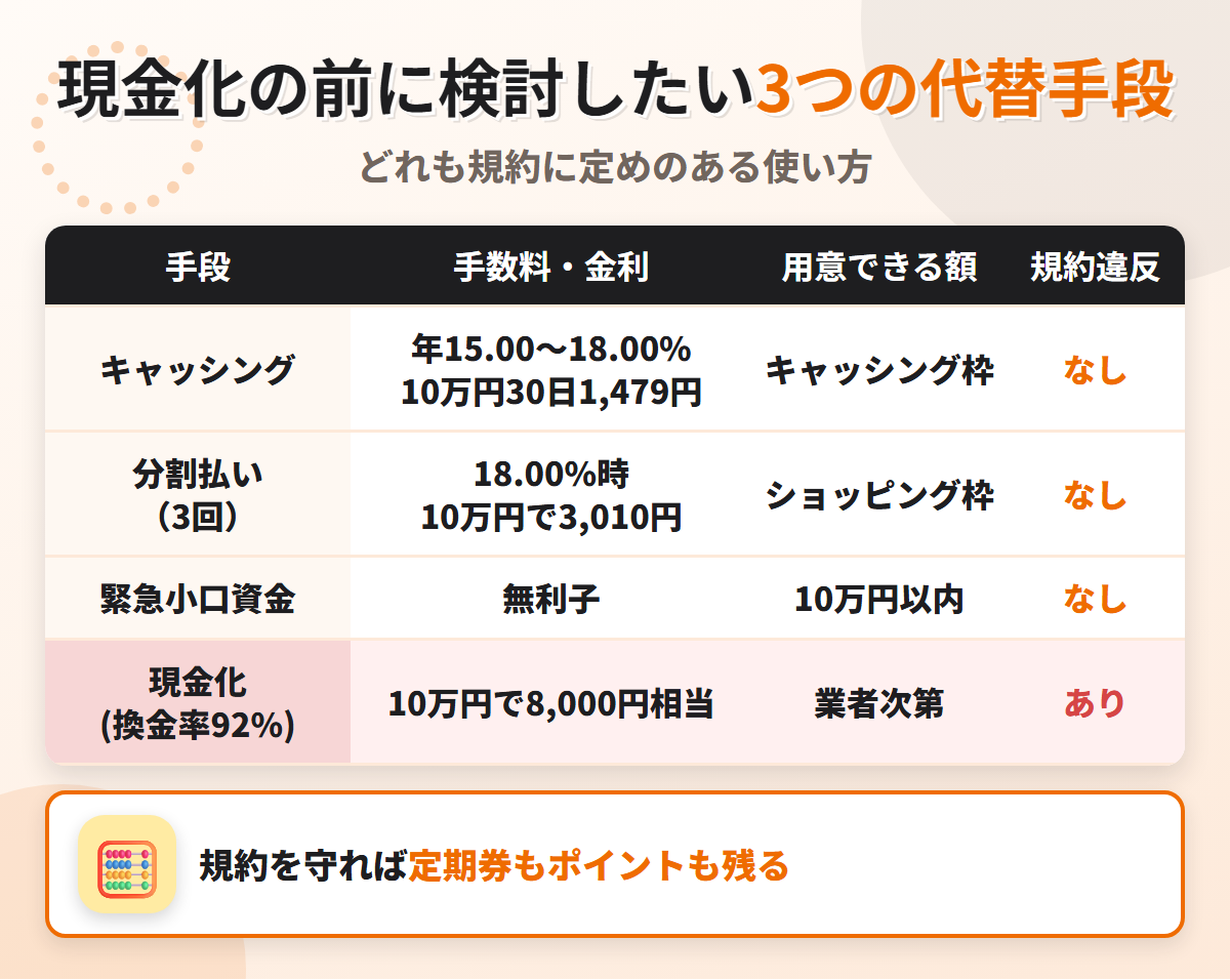 現金化の代替手段の比較表。キャッシング年15.00〜18.00%で10万円30日1,479円、分割払い3回で3,010円（18.00%時）、緊急小口資金の無利子と、換金率92%の現金化を比べている