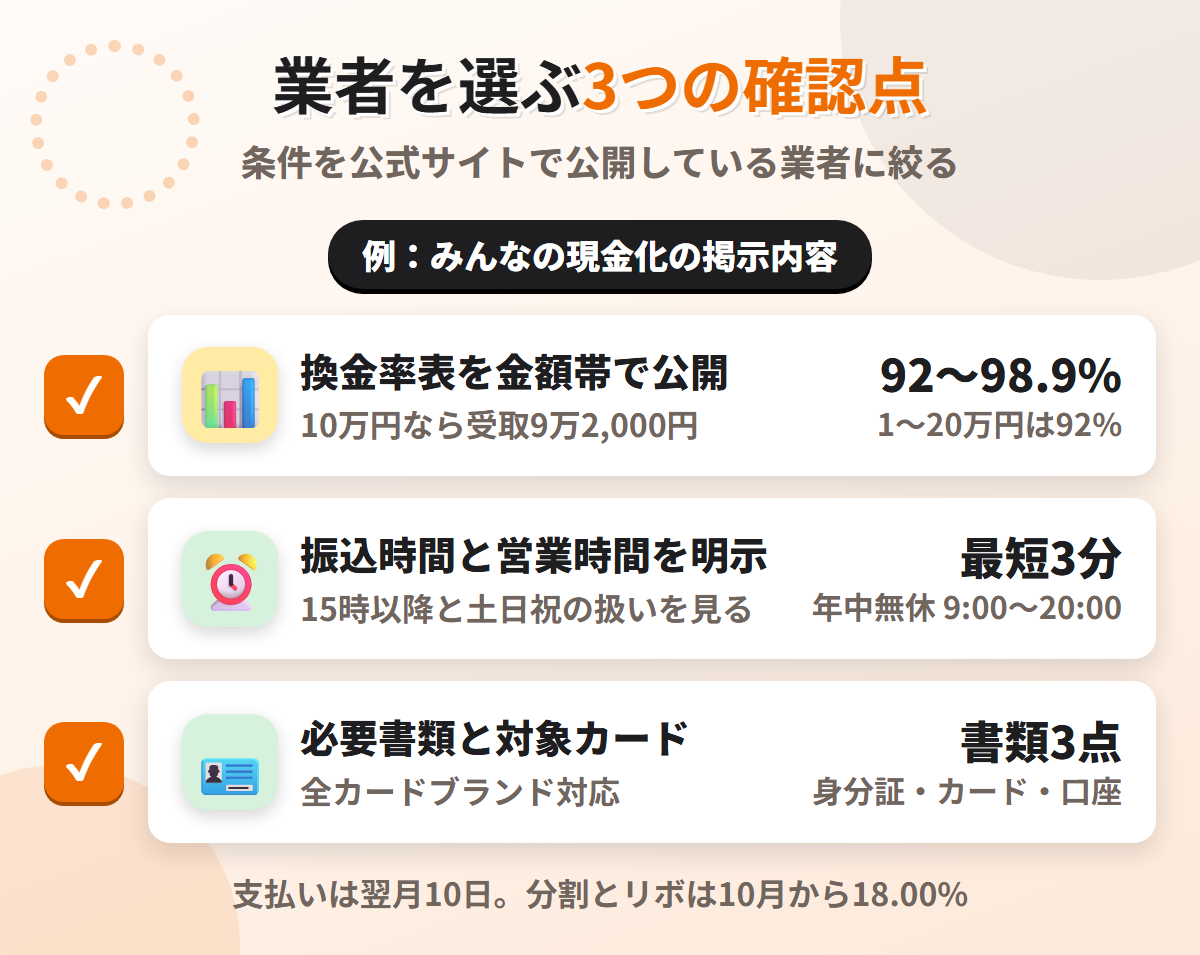 現金化業者を選ぶ3つの確認点。換金率表の公開、振込時間と営業時間の明示、必要書類と対象カードの明記