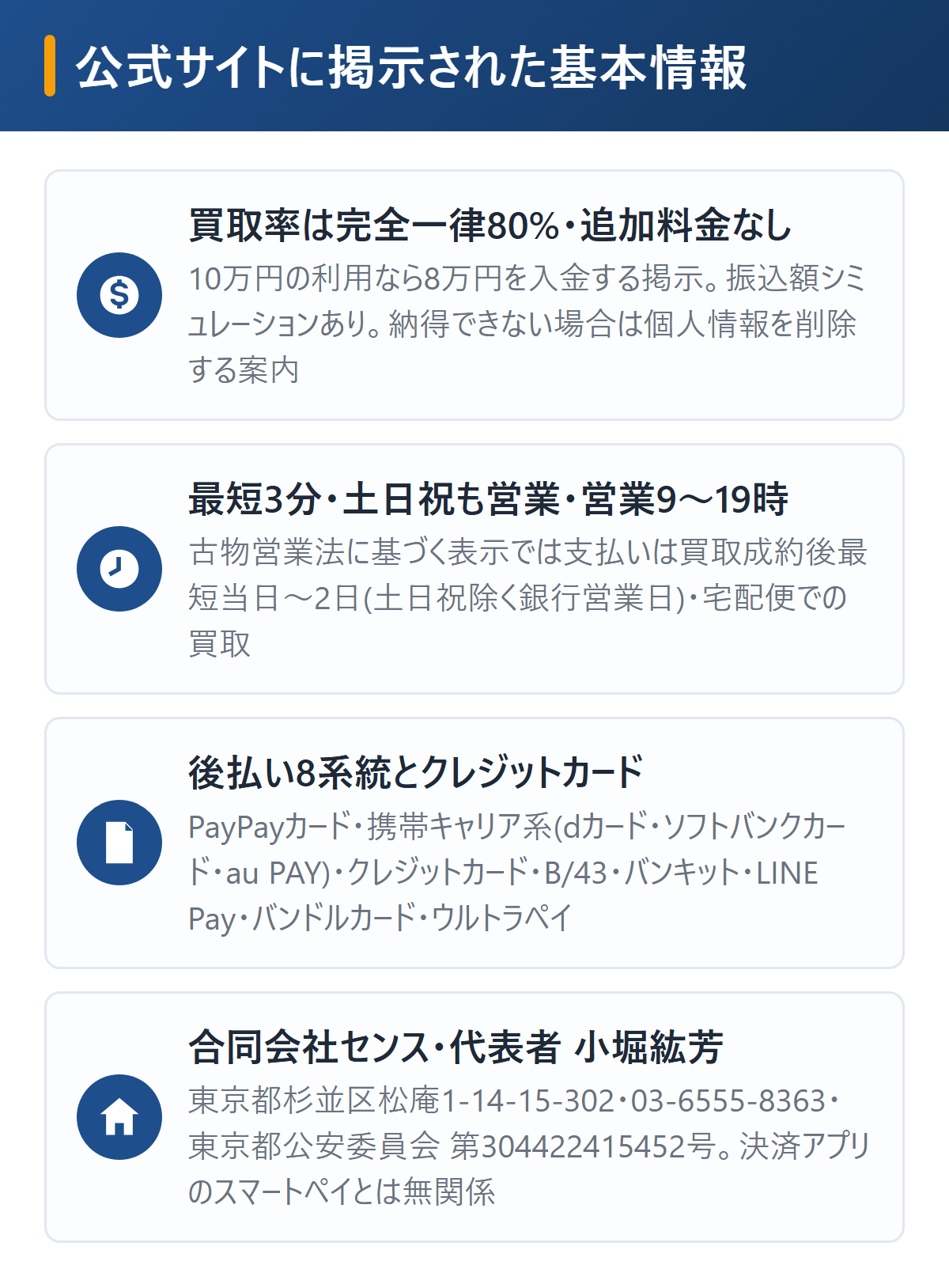 スマート現金化の基本情報を図解。買取率は完全一律80%で追加料金なし、振込は最短3分で土日祝・年末年始も営業、対応はPayPayカード・携帯キャリア系・クレジットカード・B/43・バンキット・LINE Pay・バンドルカード・ウルトラペイ、運営会社は合同会社センス・代表者小堀紘芳・杉並区松庵1-14-15-302・03-6555-8363・古物商許可第304422415452号・営業9時〜19時、古物営業法の表示では支払いは買取成約後最短当日〜2日