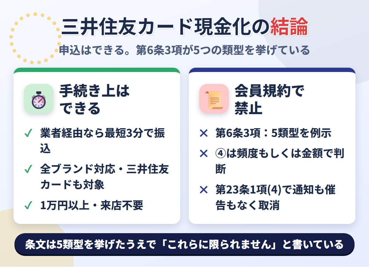 三井住友カード現金化の結論。業者経由なら最短3分で可能だが、会員規約第6条3項が5つの類型を挙げて禁じ、④は頻度もしくは金額で判断される