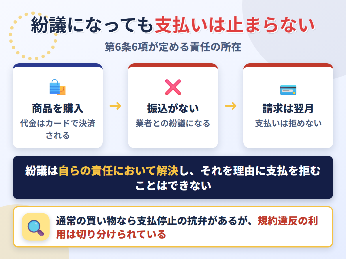 三井住友カード会員規約 第6条6項の仕組み。商品を購入して振込がなく業者と紛議になっても、紛議は自らの責任で解決し、それを理由にカード利用代金の支払いを拒めない