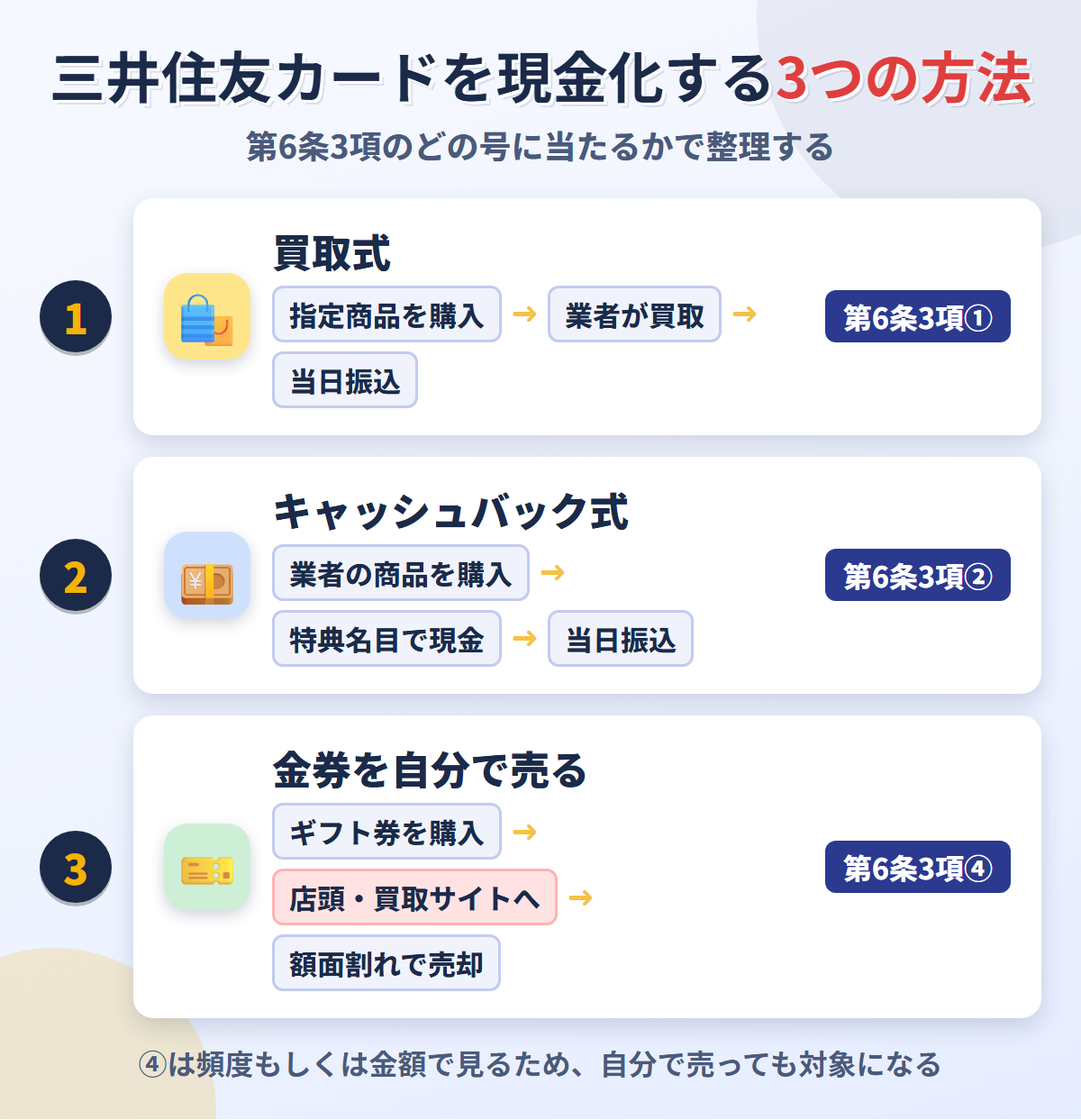 三井住友カードを現金化する3つの方法。買取式は第6条3項①、キャッシュバック式は②、金券を自分で売る方法は④の頻度もしくは金額の基準に当たる