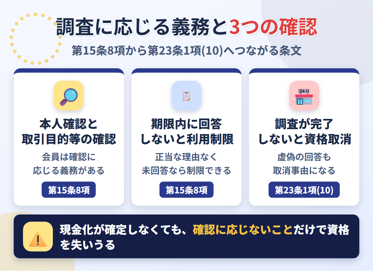 三井住友カードの調査義務の流れ。第15条8項の本人確認と取引目的等の確認、期限内に回答しない場合の利用制限、第23条1項(10)の資格取消