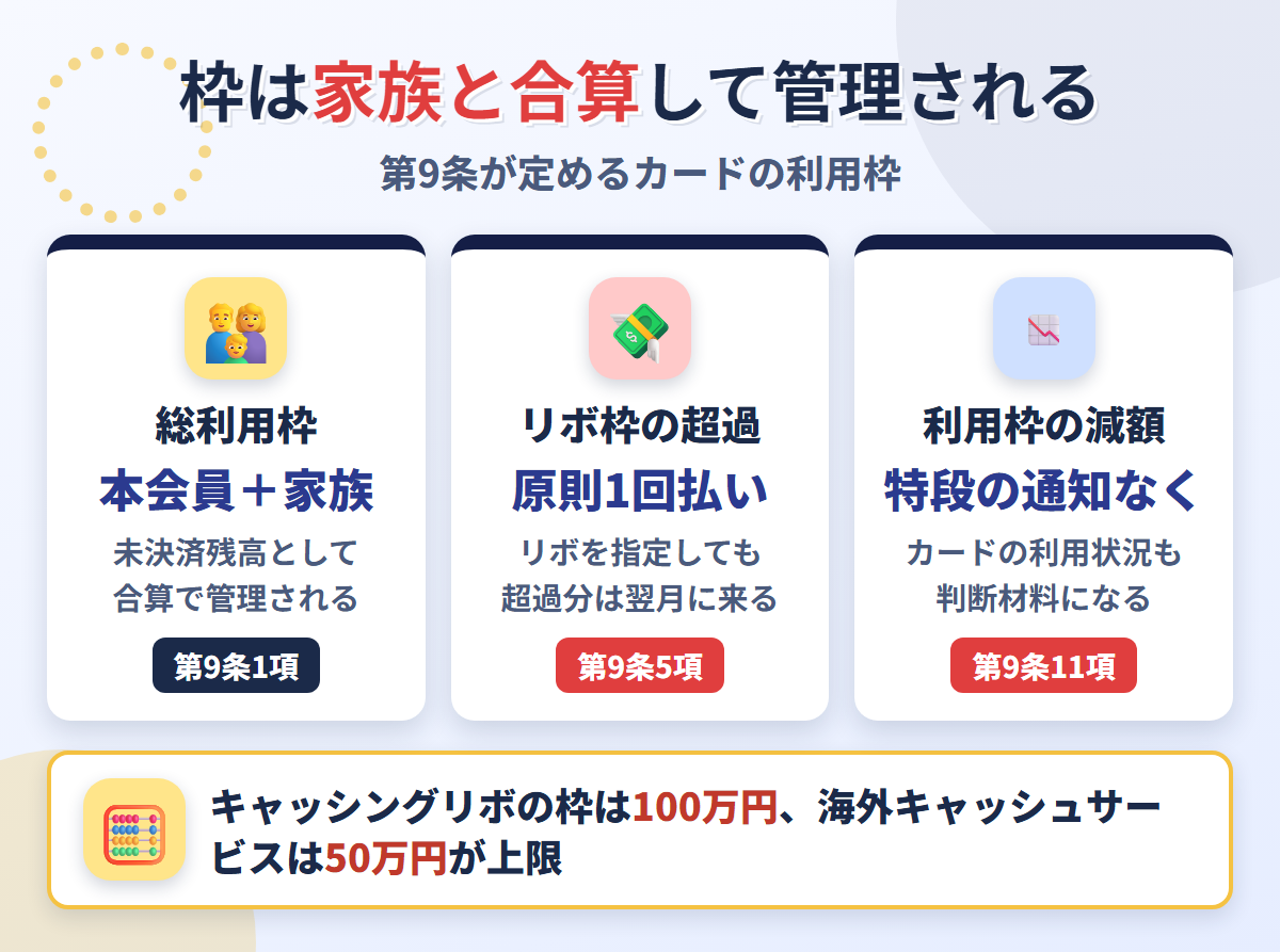 三井住友カードの利用枠の仕組み。第9条1項で本会員と家族会員を合算、第9条5項でリボ枠の超過分は1回払い、第9条11項で特段の通知なく減額できる