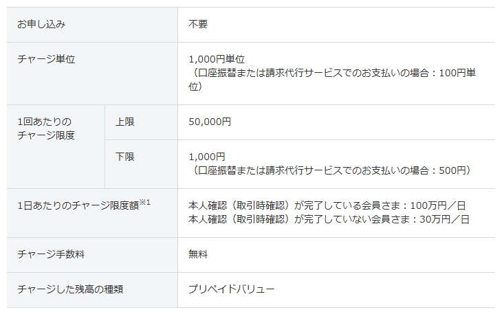 ソフトバンクカードの公式ページ「ケータイ料金と合算」のご利用条件表。1回あたりのチャージ限度は上限50,000円・下限1,000円、チャージ手数料は無料、チャージした残高の種類はプリペイドバリューと記載されている