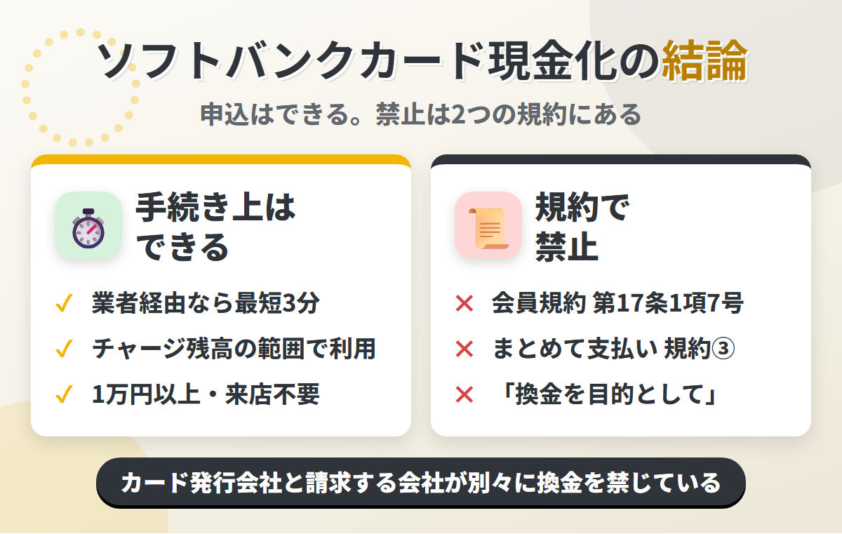 ソフトバンクカード現金化の結論。業者経由ならチャージ残高の範囲で可能だが、決済サービス会員規約 第17条1項7号とまとめて支払いご利用規約③ 第10条が換金目的の利用を禁じている